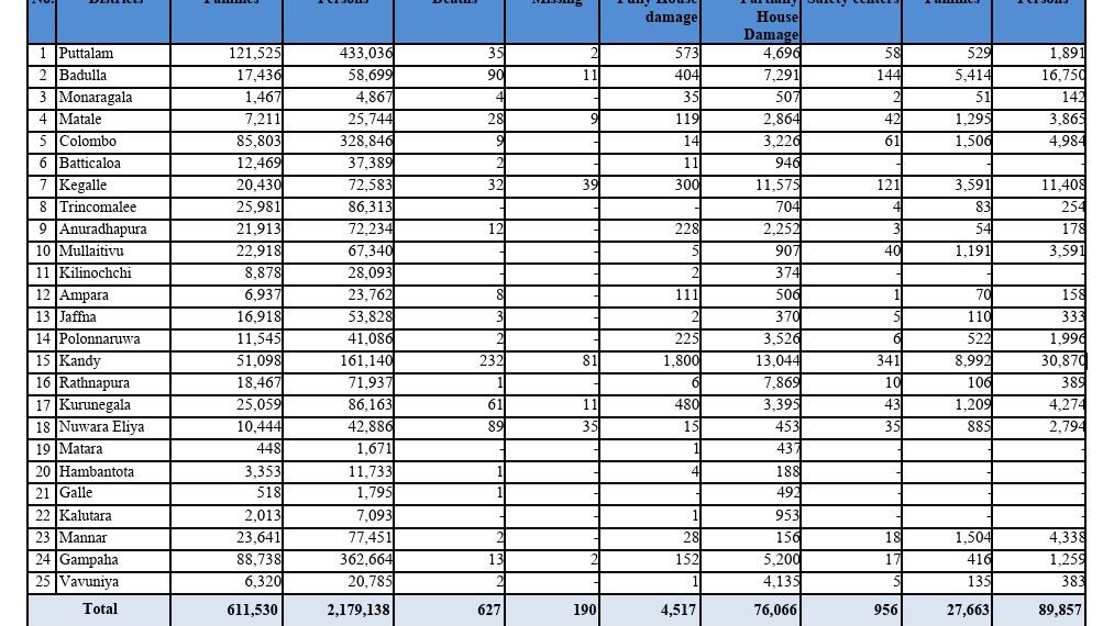 இன்றைய(7.12,25) நிலவர அறிக்கை