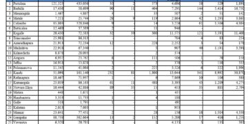 இன்றைய(7.12,25) நிலவர அறிக்கை