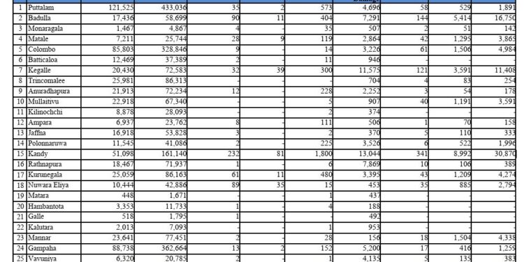 இன்றைய(7.12,25) நிலவர அறிக்கை